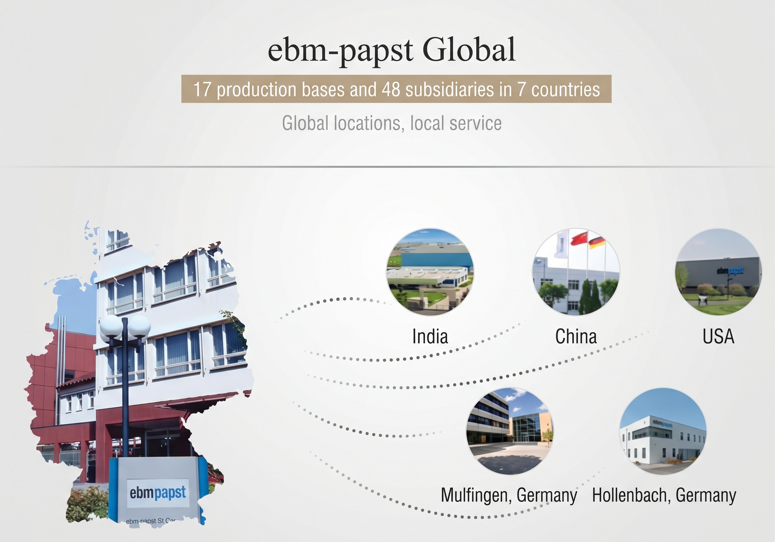 ebm-papst Global Infrastructure: 17 Production Bases and 48 Subsidiaries Worldwide