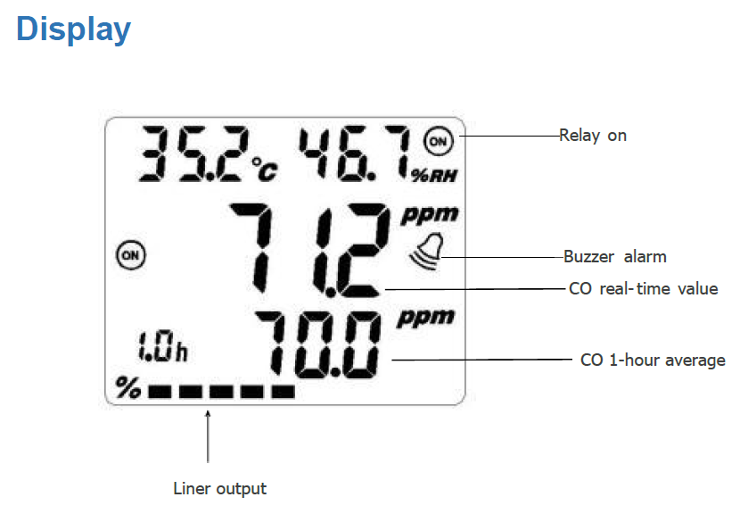 GX-CO Operational Display Layout: Real-time CO ppm, 1-Hour Moving Average, Relay Status, Buzzer Alarm, and Linear Output