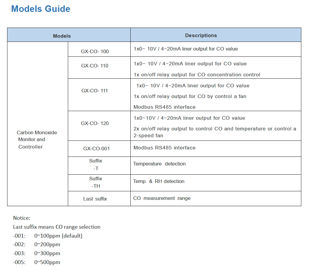 GX-CO Models and Ordering Guide Matrix - Output Combinations, Relay Configurations, and Range Suffixes